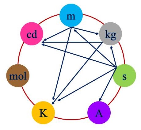 七個基本單位的相互關係，由m導出kg、cd和K，由s可導出kg、A、cd、K，而mol為獨立的。