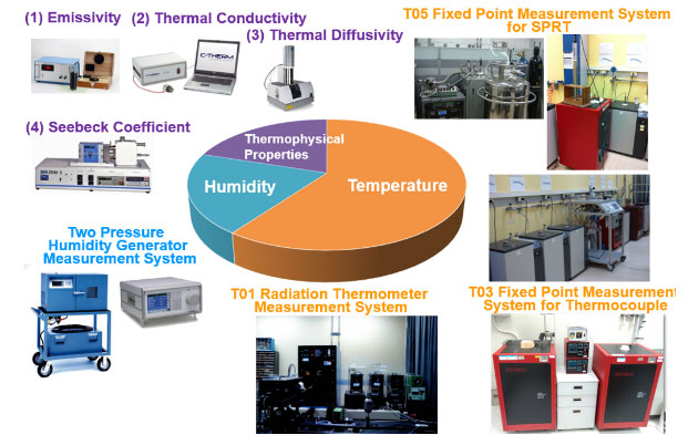 Figure 1: Temperature, Humidity, and Thermophysical Metrology Services