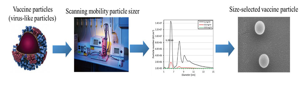 1.Vaccine particles. 2.Scanning mobility particle sizer. 3.Size-selected vaccine particle.