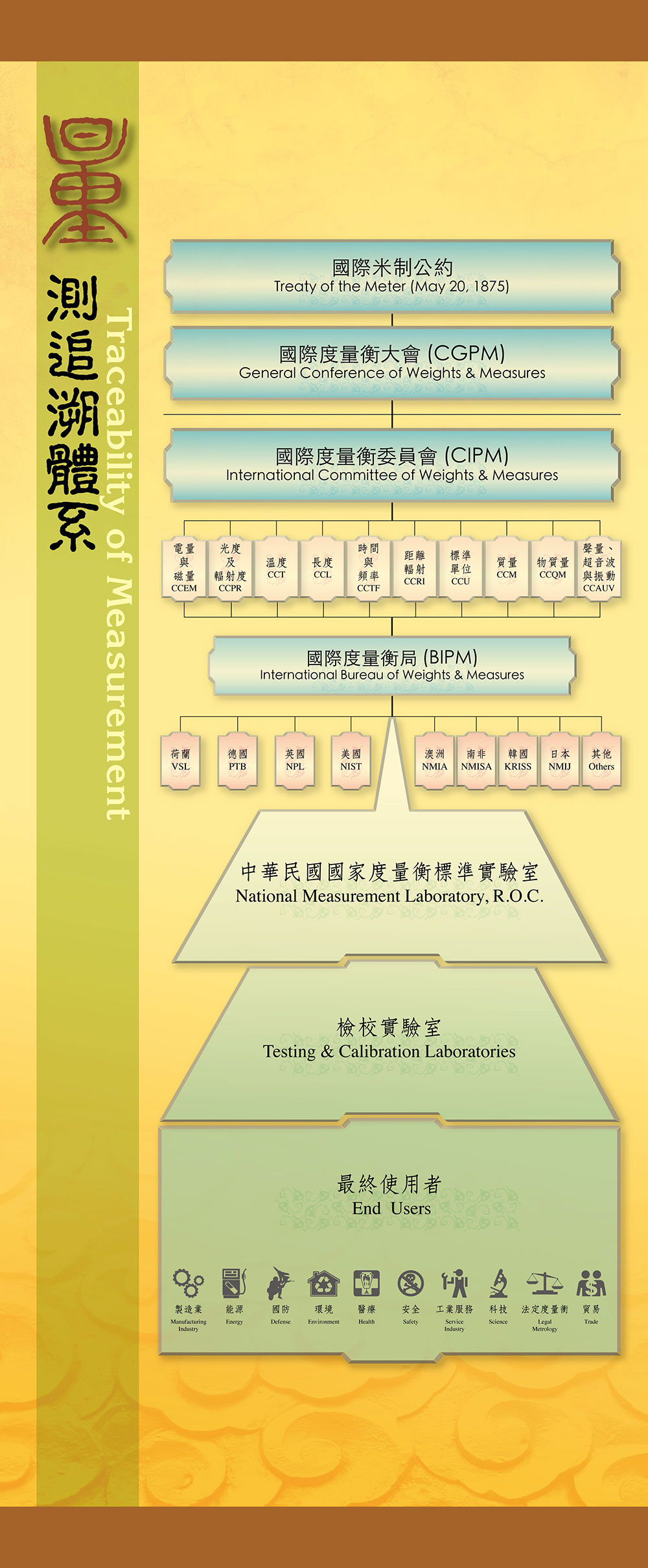 量測追溯體系圖表 Traceability of Measurement