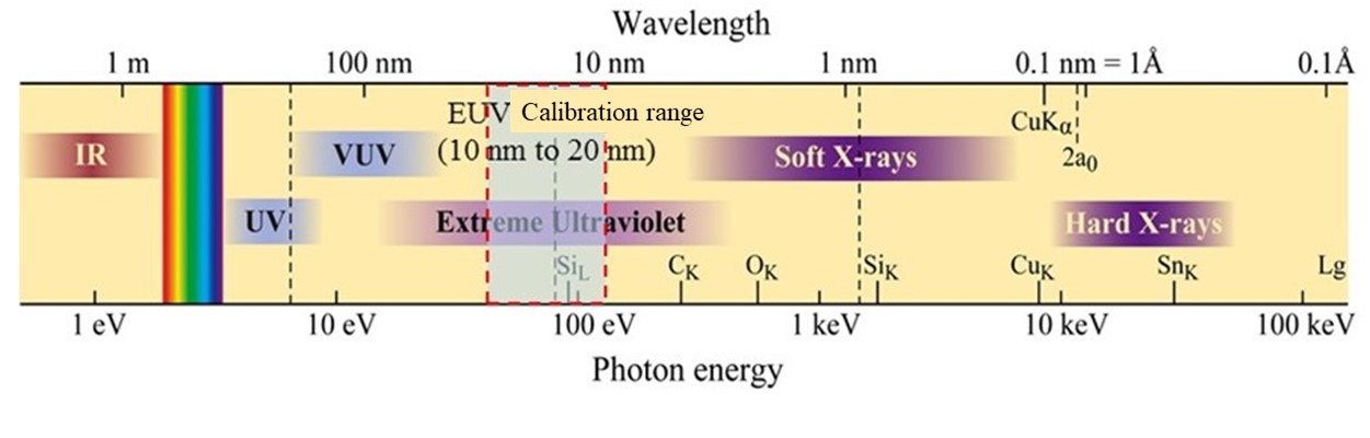 EUV  chart