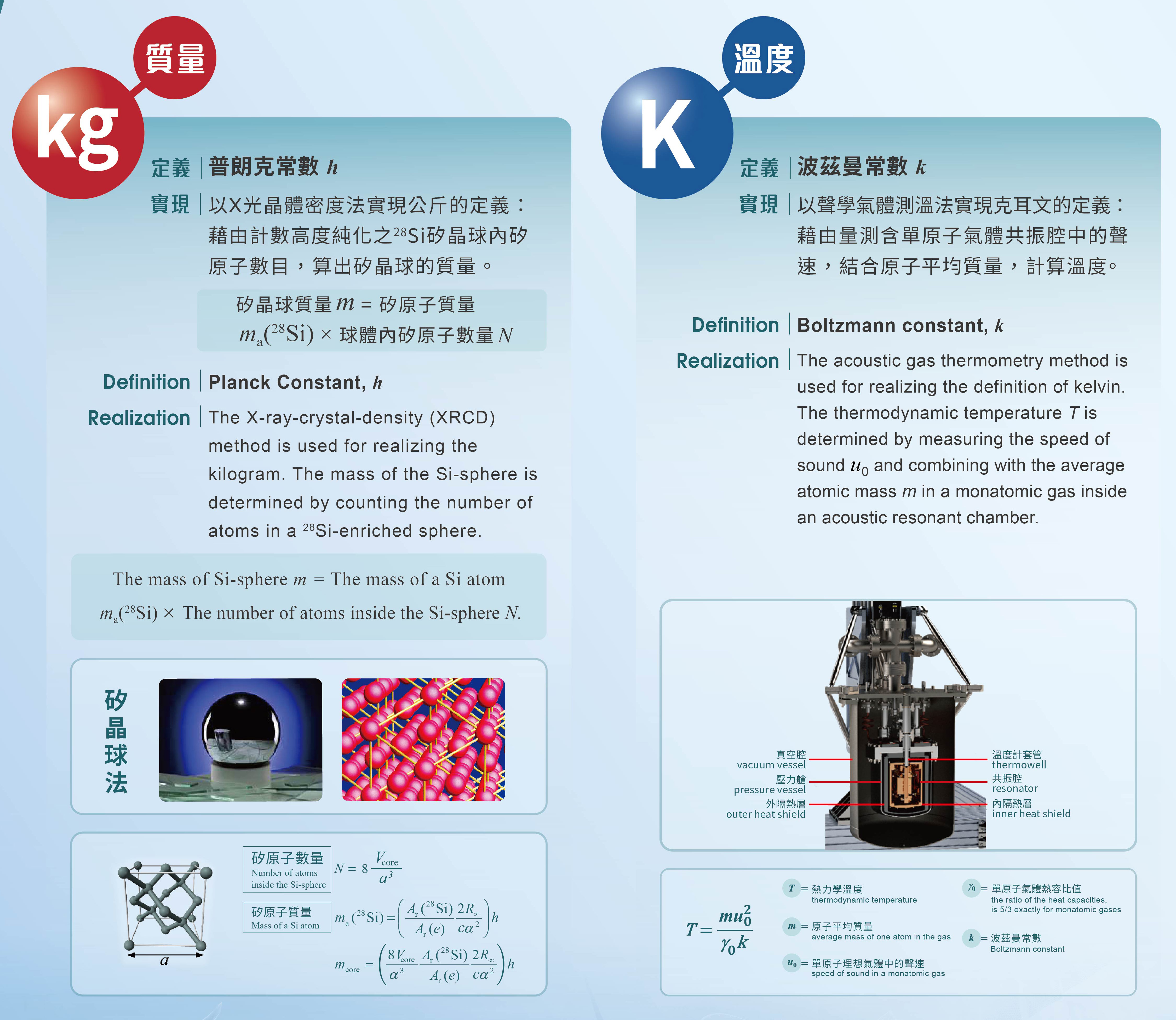 New definition of kg and K, and its realization.