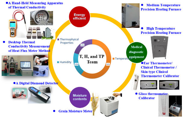 Figure 2: Product Development Directions for Temperature, Humidity, and Thermophysical Metrology