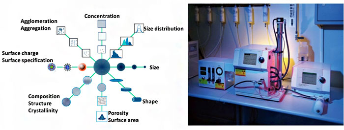 Measurement and calibrations of the micro- and nano-particles: sizes, size distribution, morphology, number concentration, and other important parameters, using calibrations systems based on optical, electric-gravity balance, electron microscope and other methods.