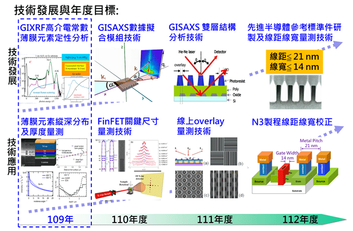 技術發展與年度目標圖表說明(109年度-112年度)