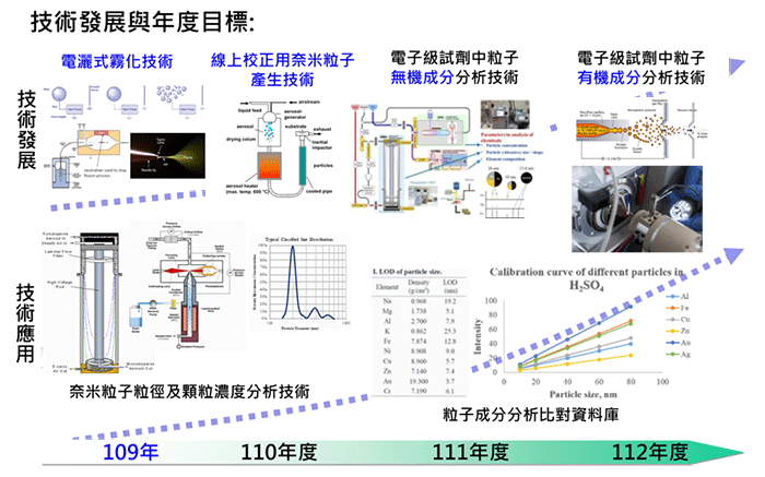 技術發展與年度目標圖表說明-各技術圖表(109年度-112年度)