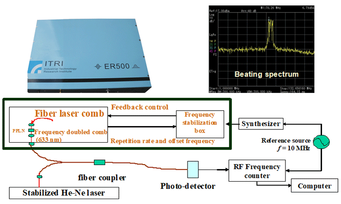 Measuring the frequency-stabilized laser with a high repetition rate optical comb to realize the definition of Meter