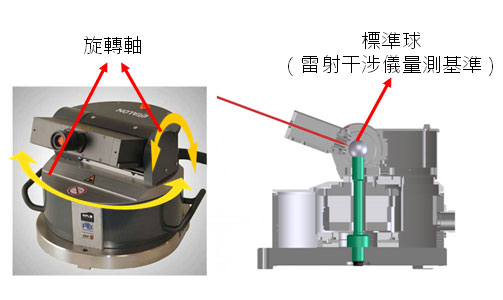 標準件- 自動追蹤雷射干涉儀