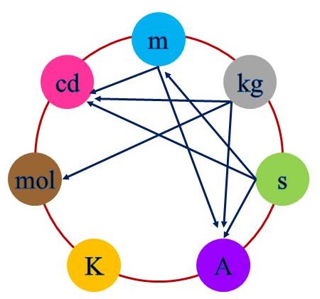 七個基本單位的相互關係，由m導出A和cd，由kg可導出A、cd、mol，而K為獨立的。